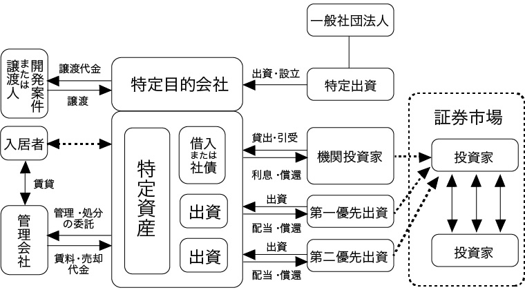 資産流動化法上の特定目的会社を使った場合
