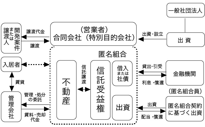 商法上の匿名組合を使った場合